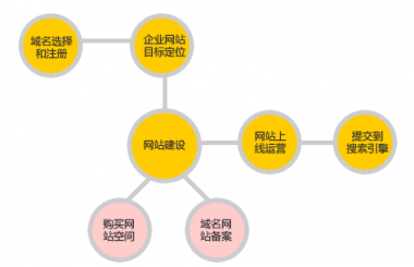 漢陽網(wǎng)站建設(shè)一般分哪些步驟？